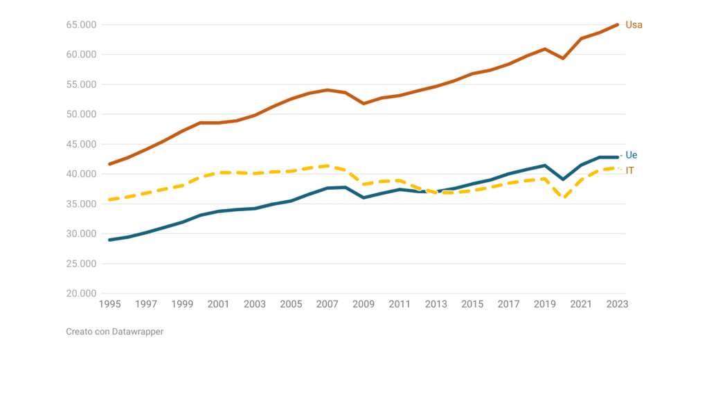 Italia ed Europa arrancano: il divario con gli Stati Uniti cresce nel XXI secolo